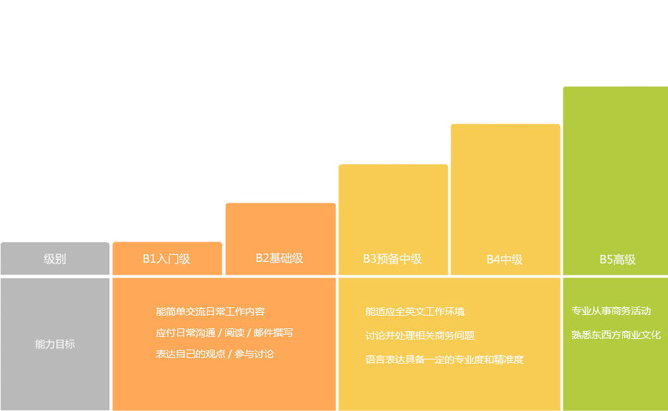 实战商务英语课程培训