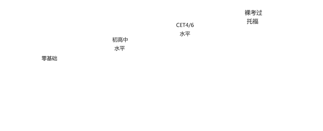 提高
